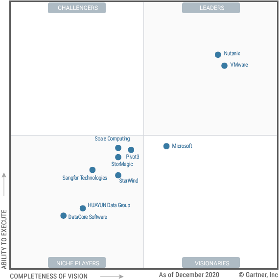 Magic Quadrant for Hyperconverged Infrastructure Software Add Value